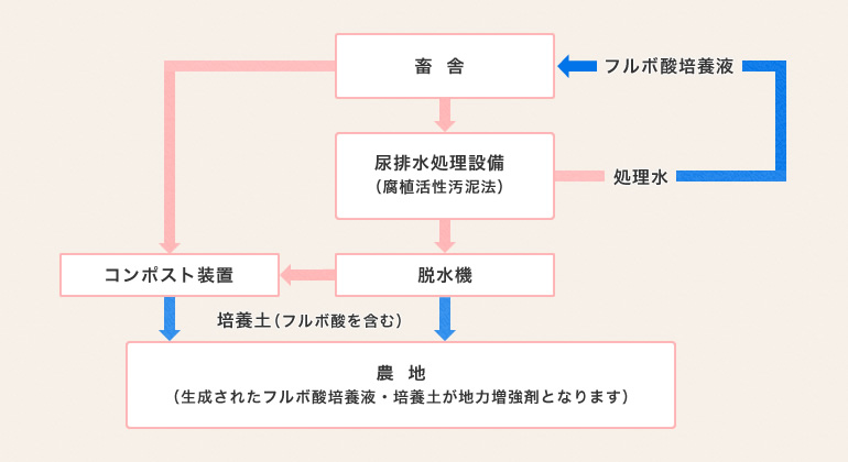 小田畜産のフルボ酸生成システム